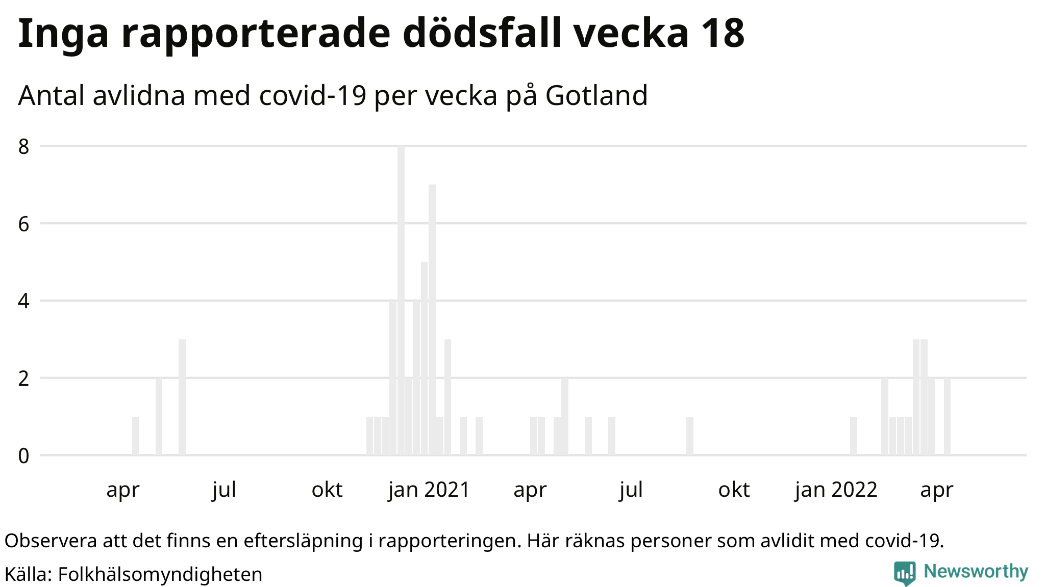 Antal dödsfall med covid-19 per vecka